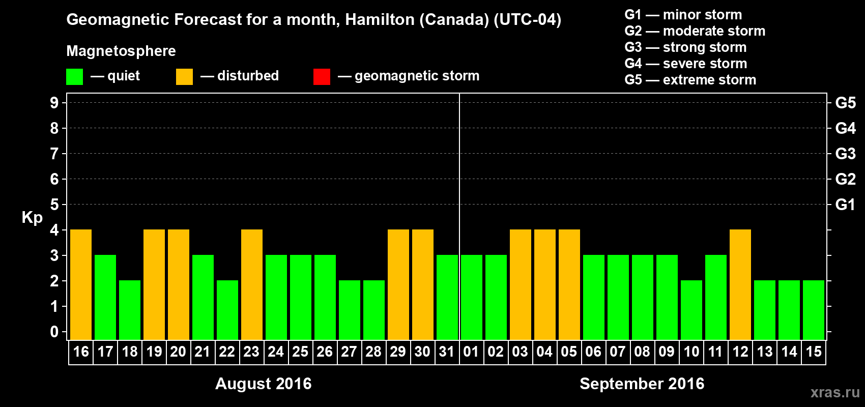 Forecast of the daily maximal value of geomagnetic index Kp for <b>1 month</b> (31 days) <b>from Aug 16, 2016 to Sep 15, 2016</b>