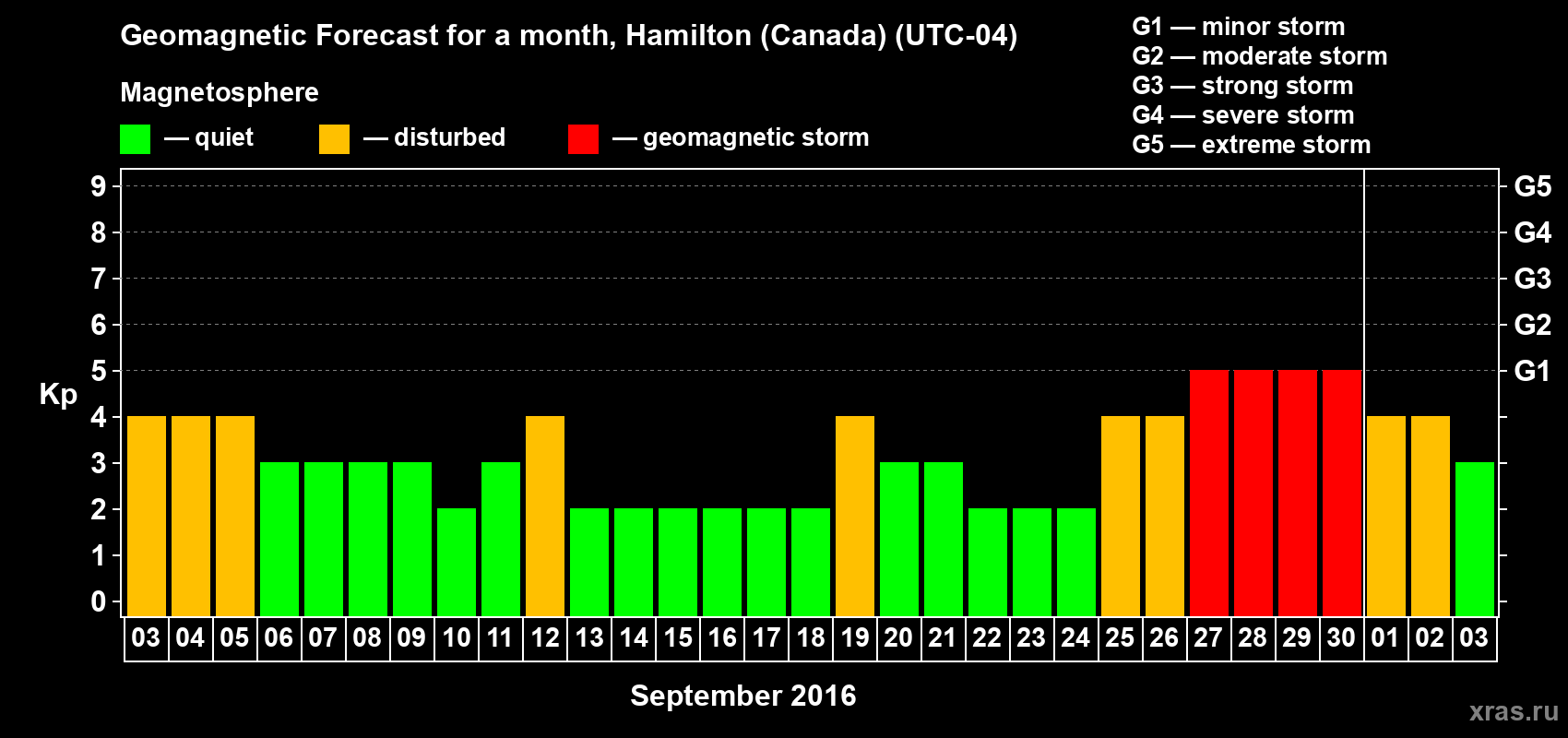 Forecast of the daily maximal value of geomagnetic index Kp for <b>1 month</b> (31 days) <b>from Sep 03, 2016 to Oct 03, 2016</b>