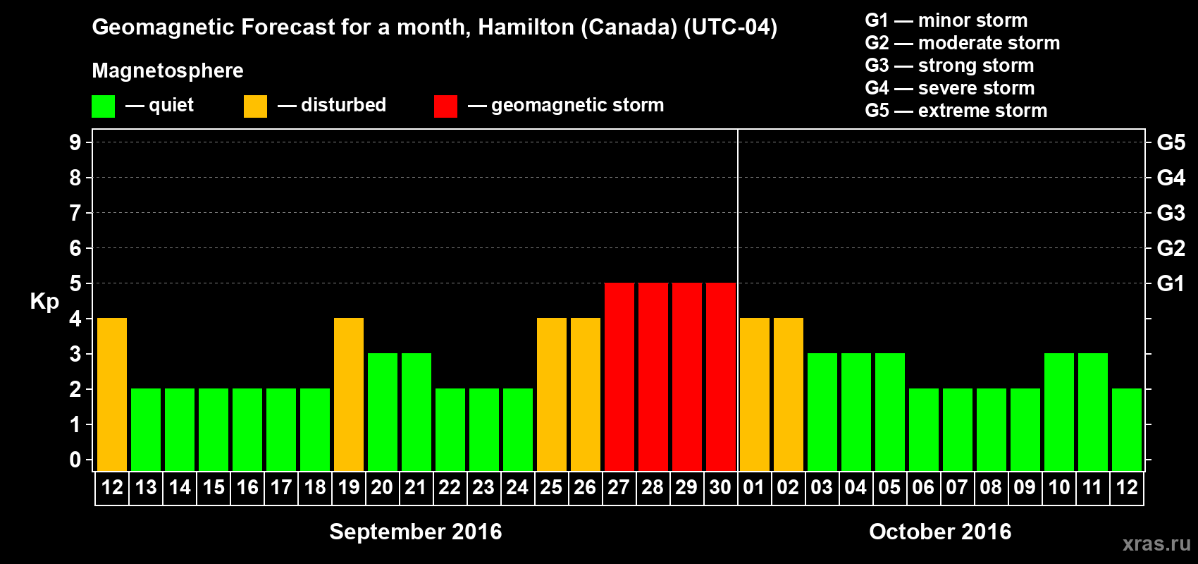 Forecast of the daily maximal value of geomagnetic index Kp for <b>1 month</b> (31 days) <b>from Sep 12, 2016 to Oct 12, 2016</b>