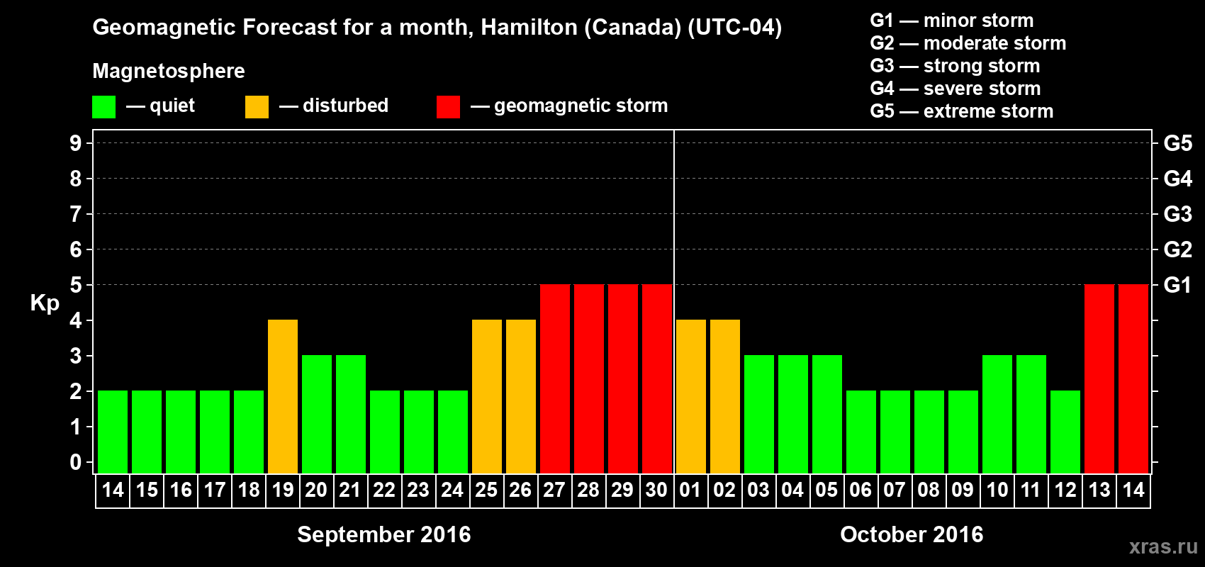 Forecast of the daily maximal value of geomagnetic index Kp for <b>1 month</b> (31 days) <b>from Sep 14, 2016 to Oct 14, 2016</b>