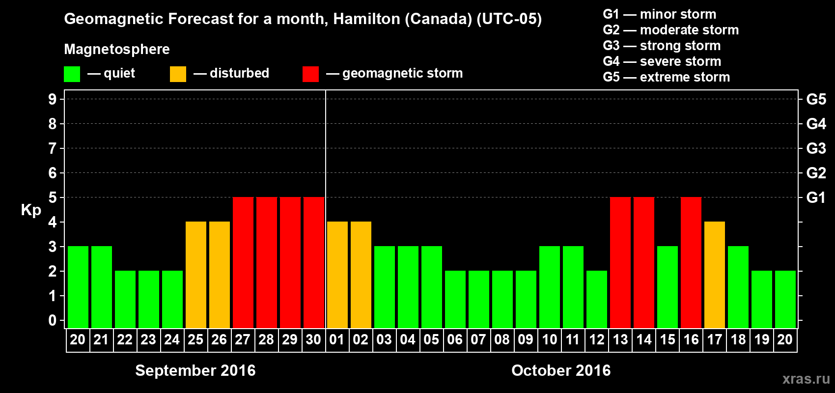 Forecast of the daily maximal value of geomagnetic index Kp for <b>1 month</b> (31 days) <b>from Sep 20, 2016 to Oct 20, 2016</b>