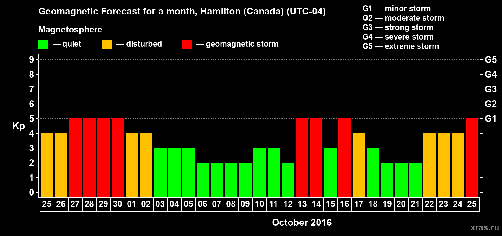 Forecast of the daily maximal value of geomagnetic index Kp for <b>1 month</b> (31 days) <b>from Sep 25, 2016 to Oct 25, 2016</b>