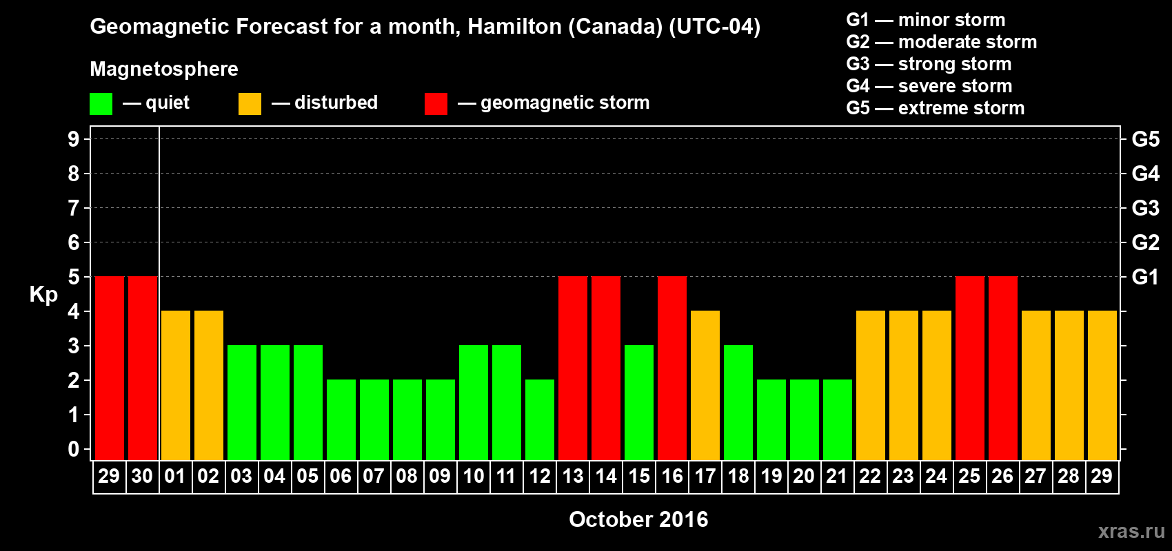 Forecast of the daily maximal value of geomagnetic index Kp for <b>1 month</b> (31 days) <b>from Sep 29, 2016 to Oct 29, 2016</b>
