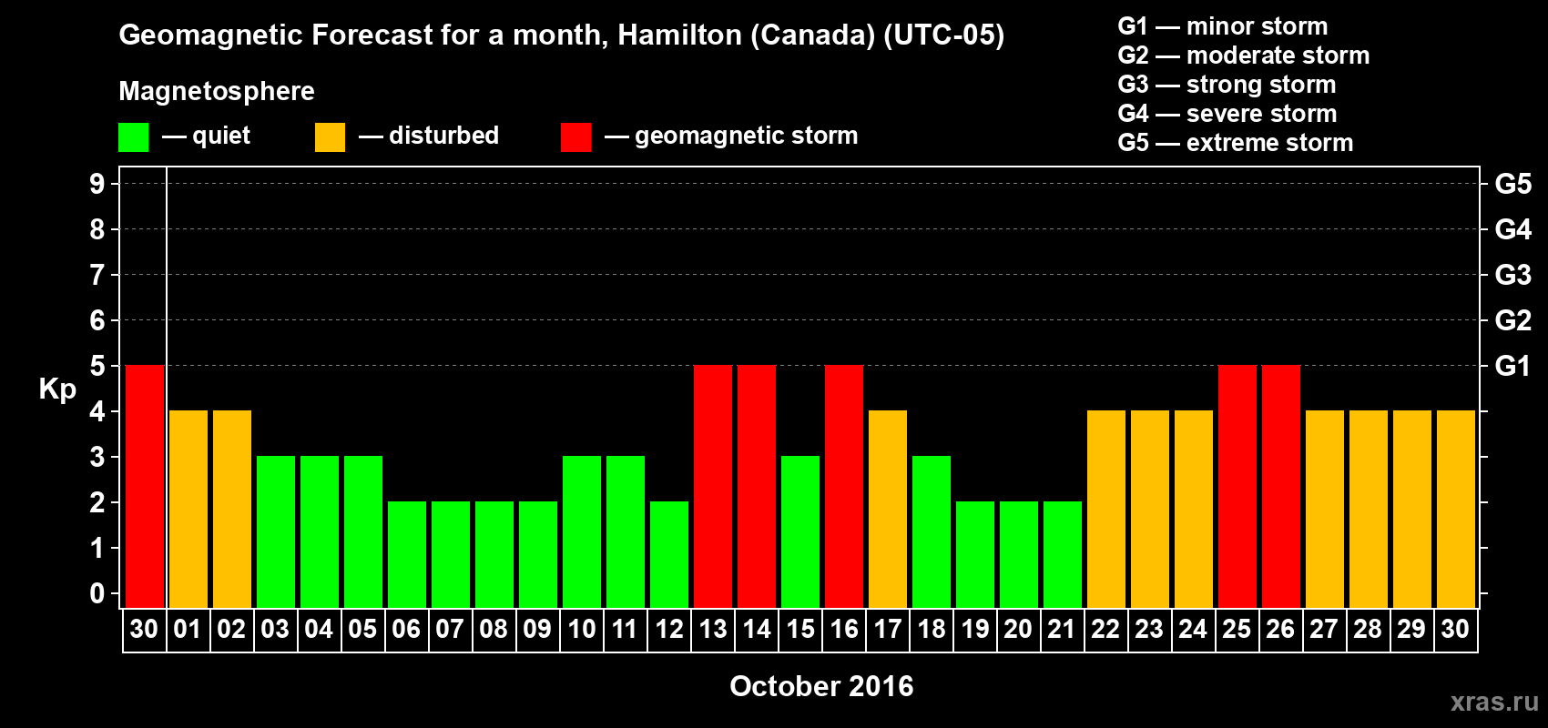 Forecast of the daily maximal value of geomagnetic index Kp for <b>1 month</b> (31 days) <b>from Sep 30, 2016 to Oct 30, 2016</b>