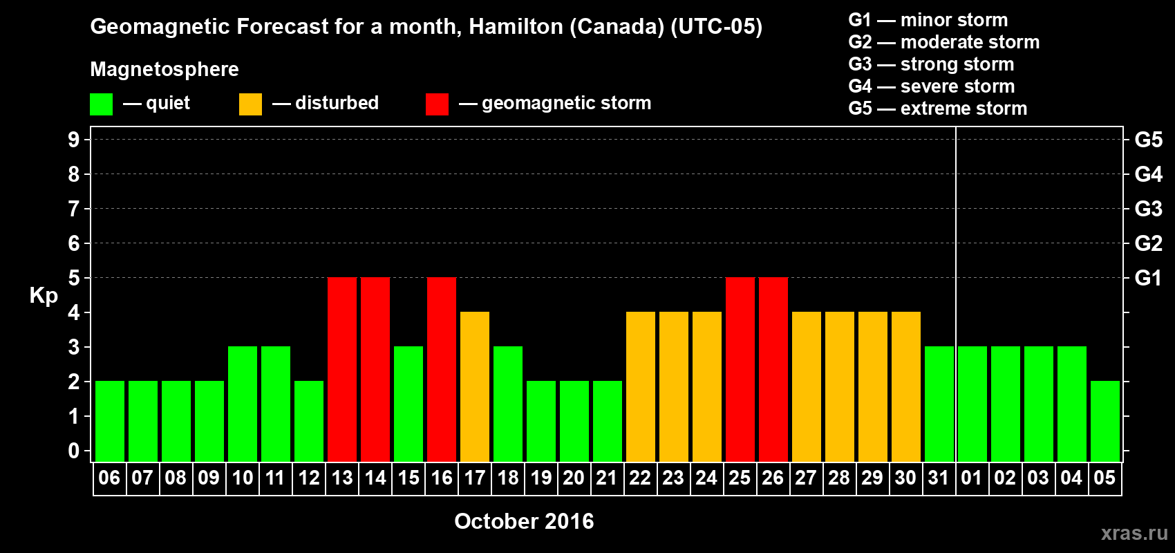Forecast of the daily maximal value of geomagnetic index Kp for <b>1 month</b> (31 days) <b>from Oct 06, 2016 to Nov 05, 2016</b>