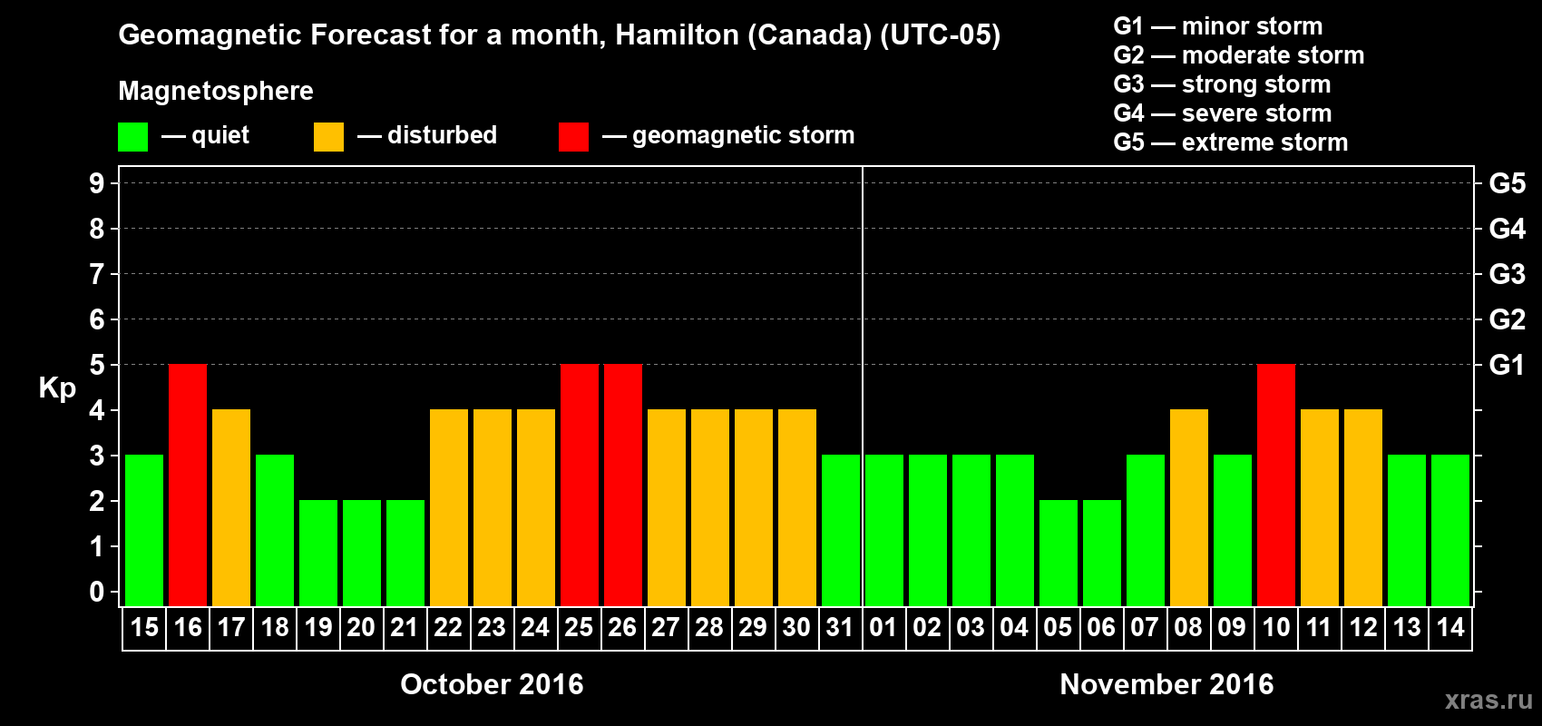 Forecast of the daily maximal value of geomagnetic index Kp for <b>1 month</b> (31 days) <b>from Oct 15, 2016 to Nov 14, 2016</b>