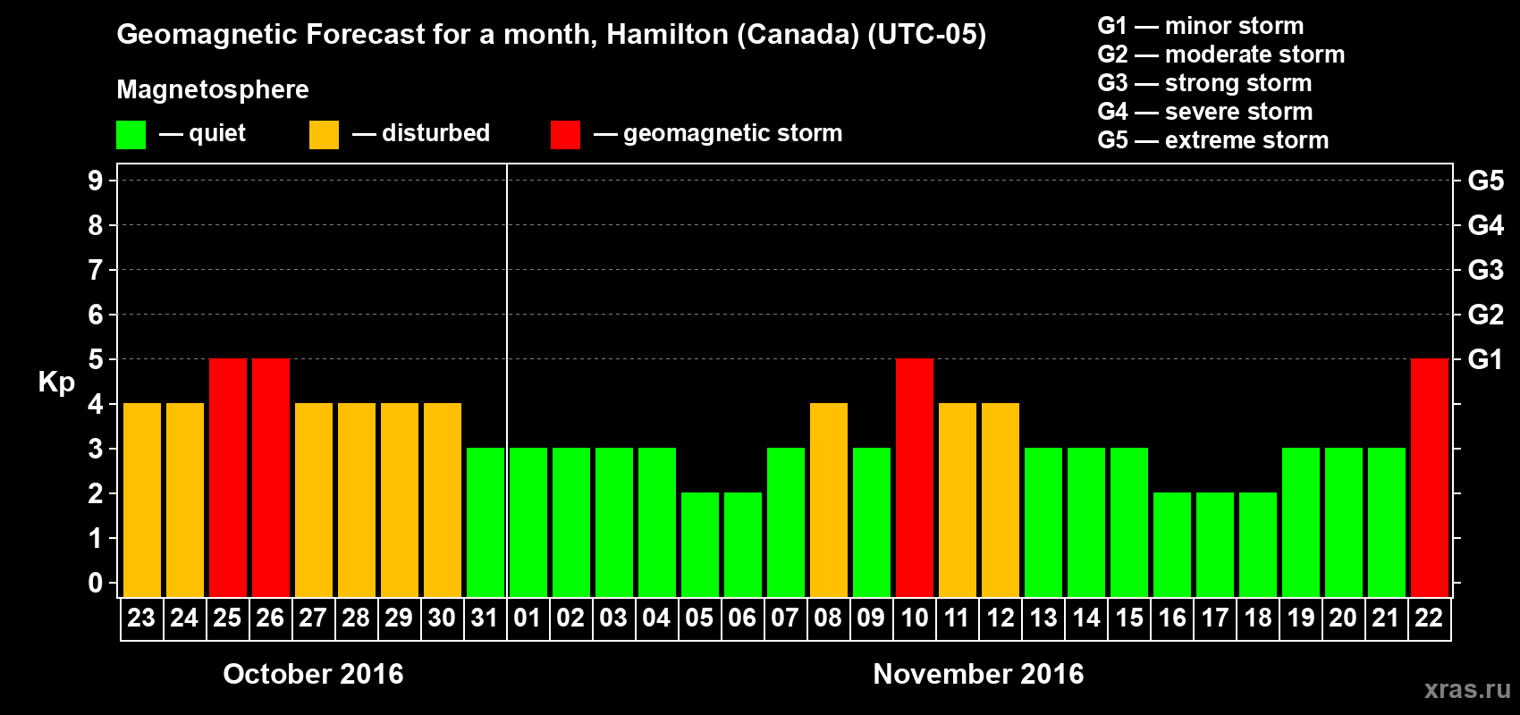 Forecast of the daily maximal value of geomagnetic index Kp for <b>1 month</b> (31 days) <b>from Oct 23, 2016 to Nov 22, 2016</b>