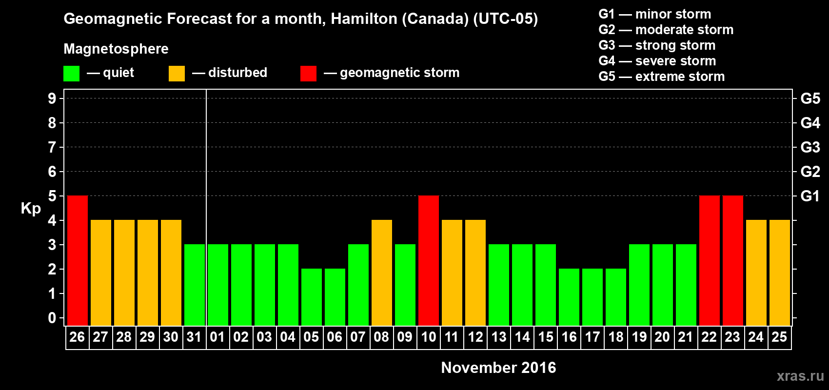 Forecast of the daily maximal value of geomagnetic index Kp for <b>1 month</b> (31 days) <b>from Oct 26, 2016 to Nov 25, 2016</b>