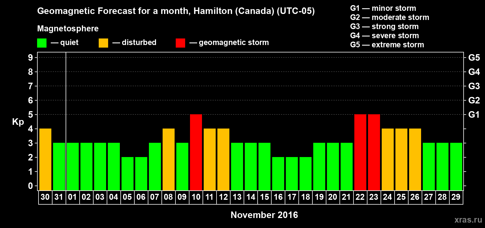 Forecast of the daily maximal value of geomagnetic index Kp for <b>1 month</b> (31 days) <b>from Oct 30, 2016 to Nov 29, 2016</b>