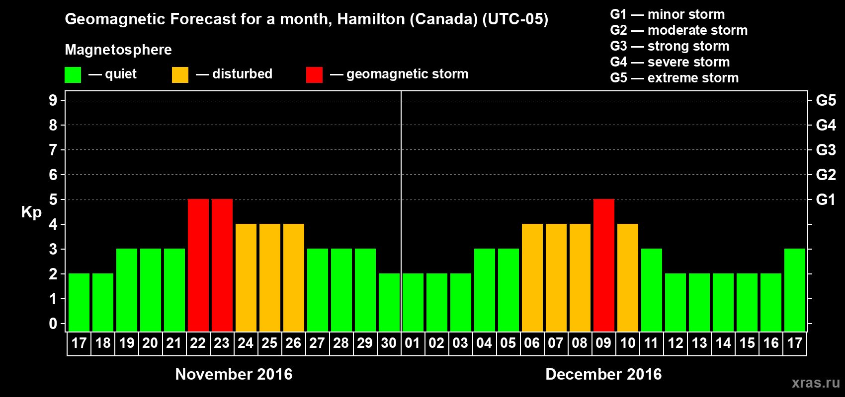 Forecast of the daily maximal value of geomagnetic index Kp for <b>1 month</b> (31 days) <b>from Nov 17, 2016 to Dec 17, 2016</b>