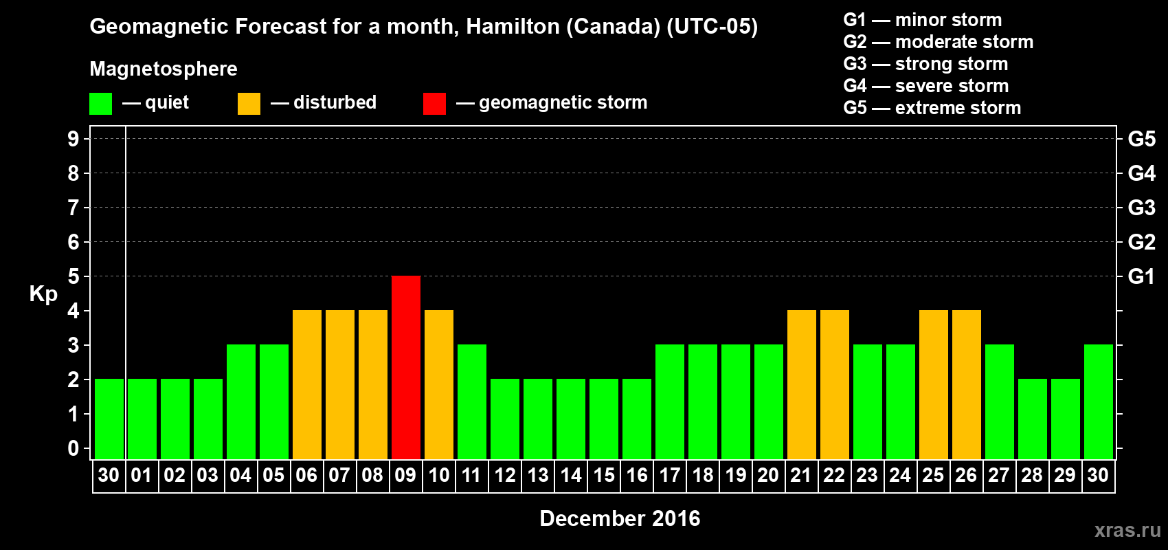 Forecast of the daily maximal value of geomagnetic index Kp for <b>1 month</b> (31 days) <b>from Nov 30, 2016 to Dec 30, 2016</b>