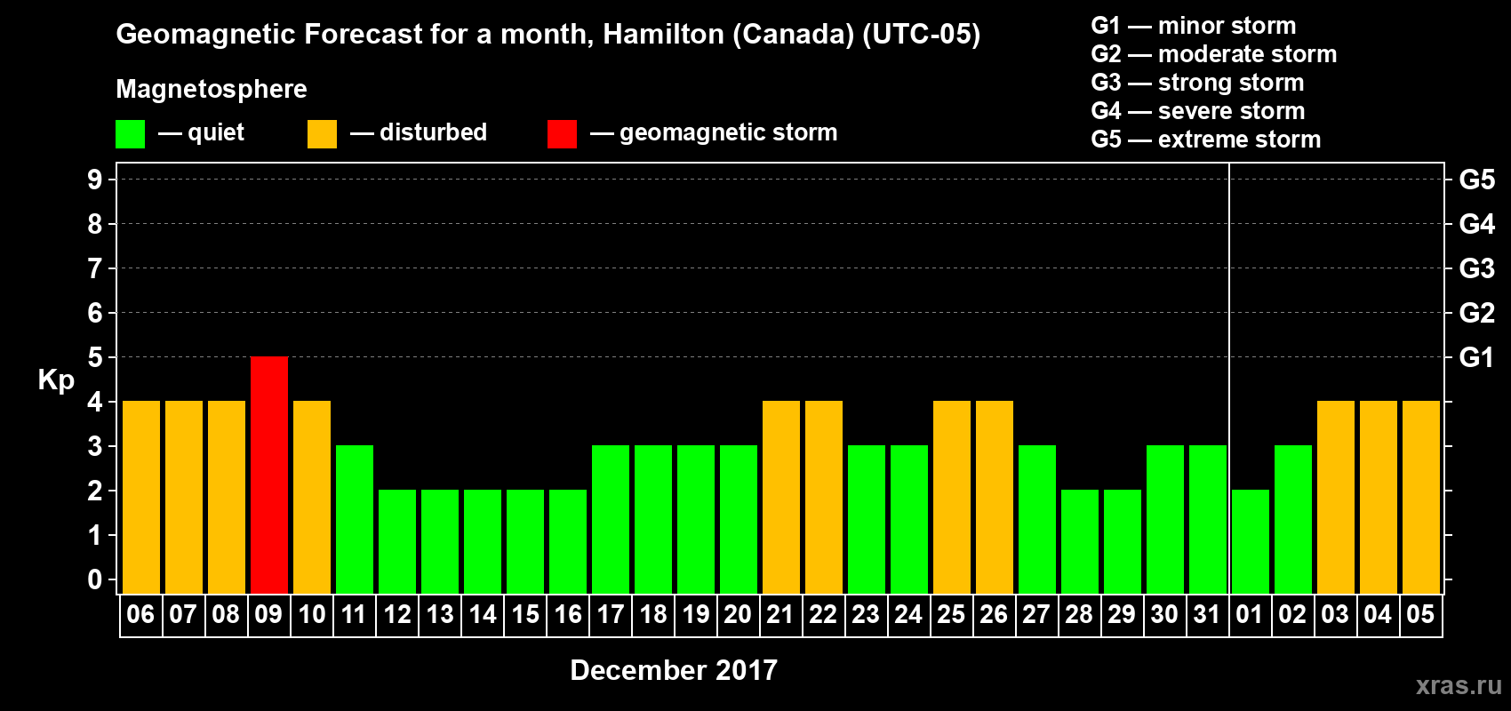 Forecast of the daily maximal value of geomagnetic index Kp for <b>1 month</b> (31 days) <b>from Dec 06, 2016 to Jan 05, 2017</b>