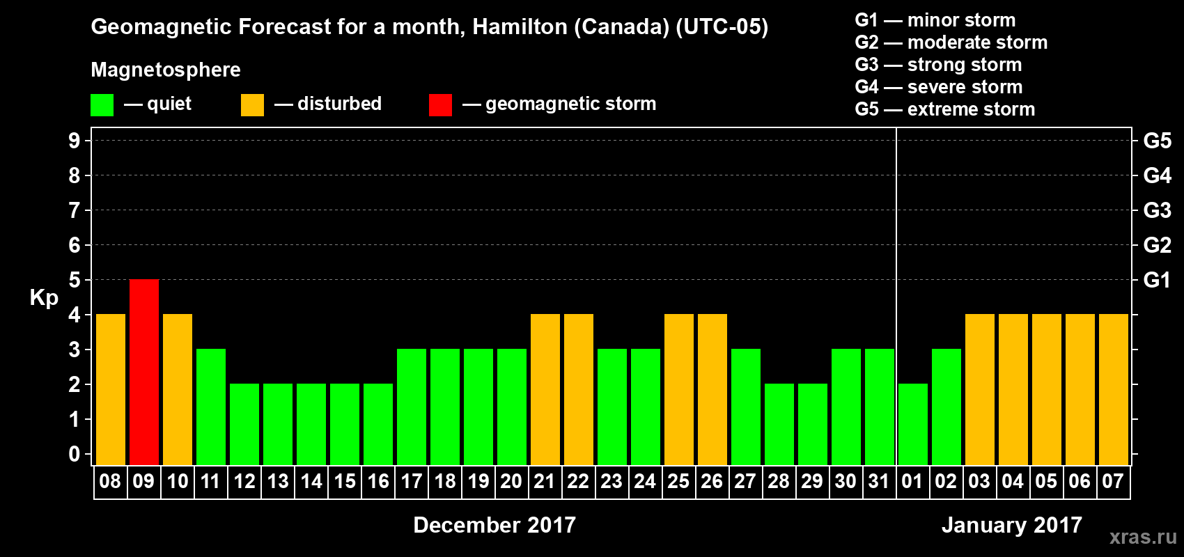 Forecast of the daily maximal value of geomagnetic index Kp for <b>1 month</b> (31 days) <b>from Dec 08, 2016 to Jan 07, 2017</b>