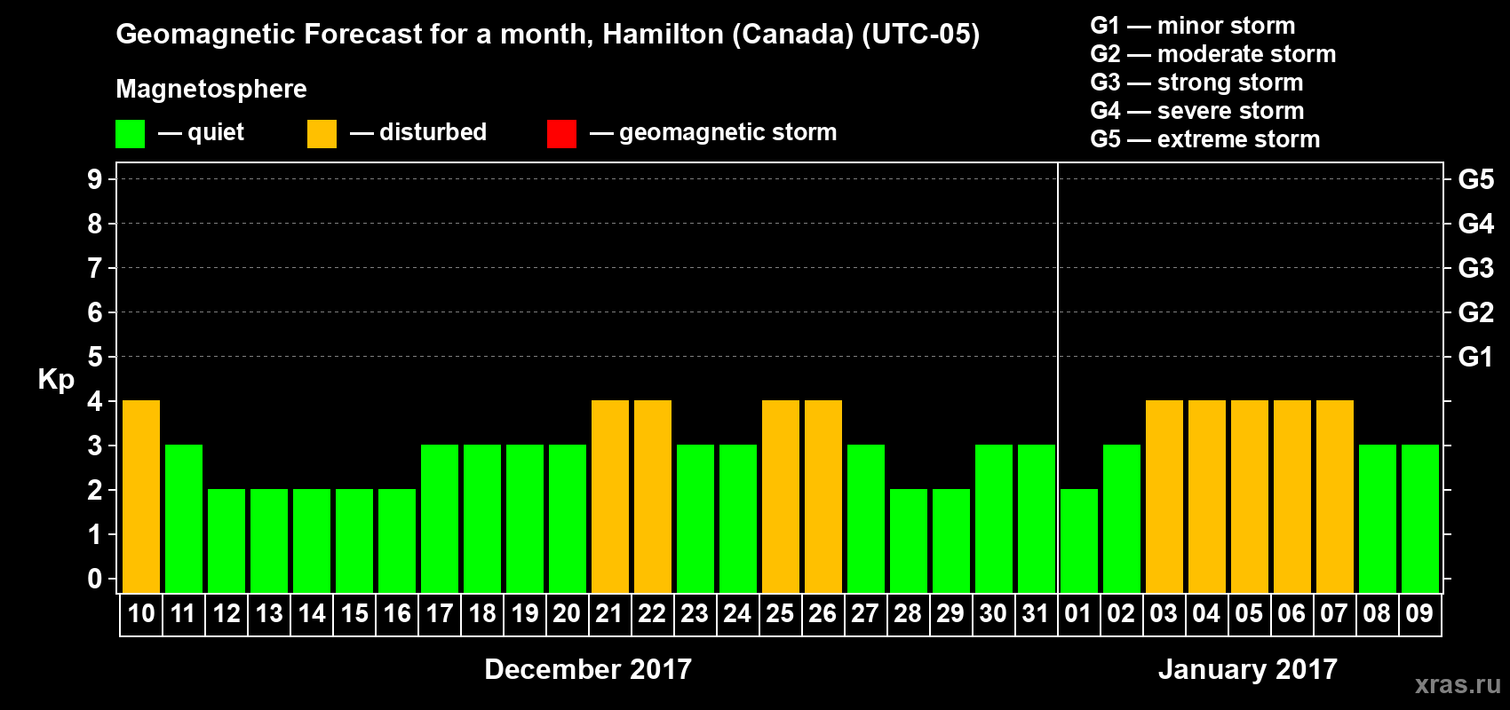 Forecast of the daily maximal value of geomagnetic index Kp for <b>1 month</b> (31 days) <b>from Dec 10, 2016 to Jan 09, 2017</b>
