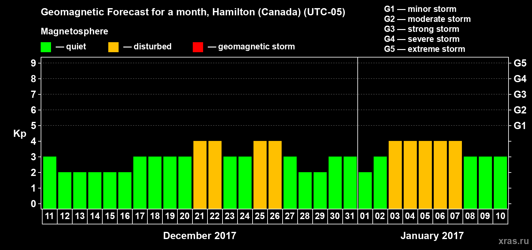 Forecast of the daily maximal value of geomagnetic index Kp for <b>1 month</b> (31 days) <b>from Dec 11, 2016 to Jan 10, 2017</b>