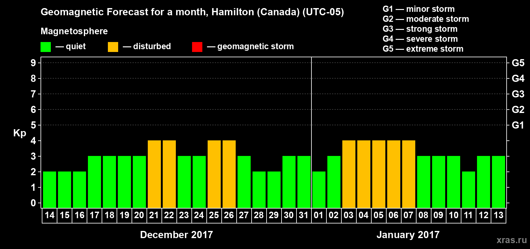 Forecast of the daily maximal value of geomagnetic index Kp for <b>1 month</b> (31 days) <b>from Dec 14, 2016 to Jan 13, 2017</b>