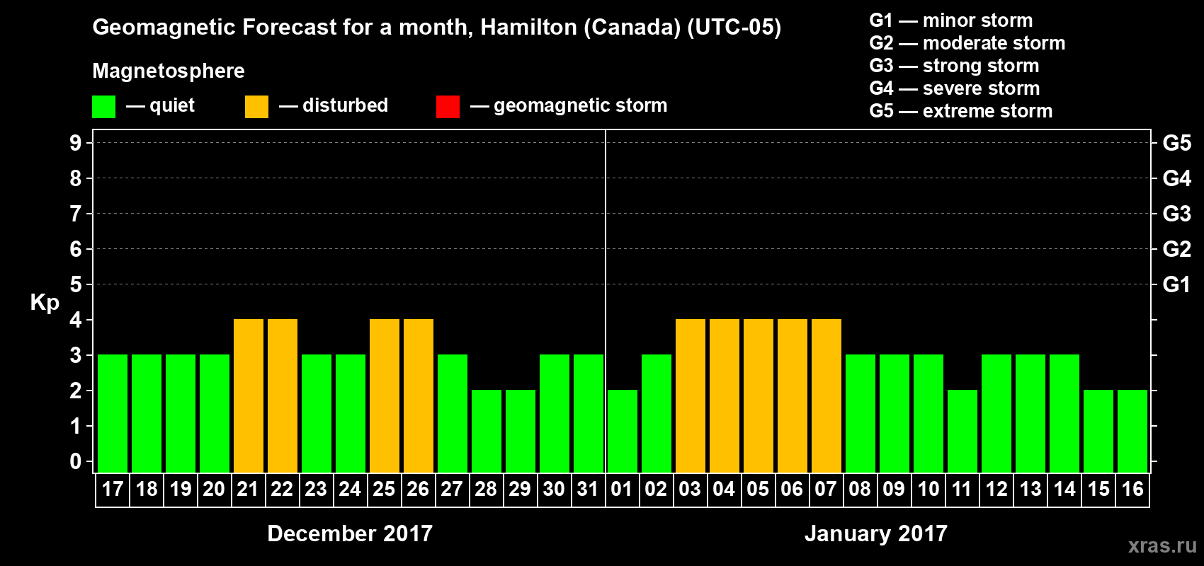 Forecast of the daily maximal value of geomagnetic index Kp for <b>1 month</b> (31 days) <b>from Dec 17, 2016 to Jan 16, 2017</b>