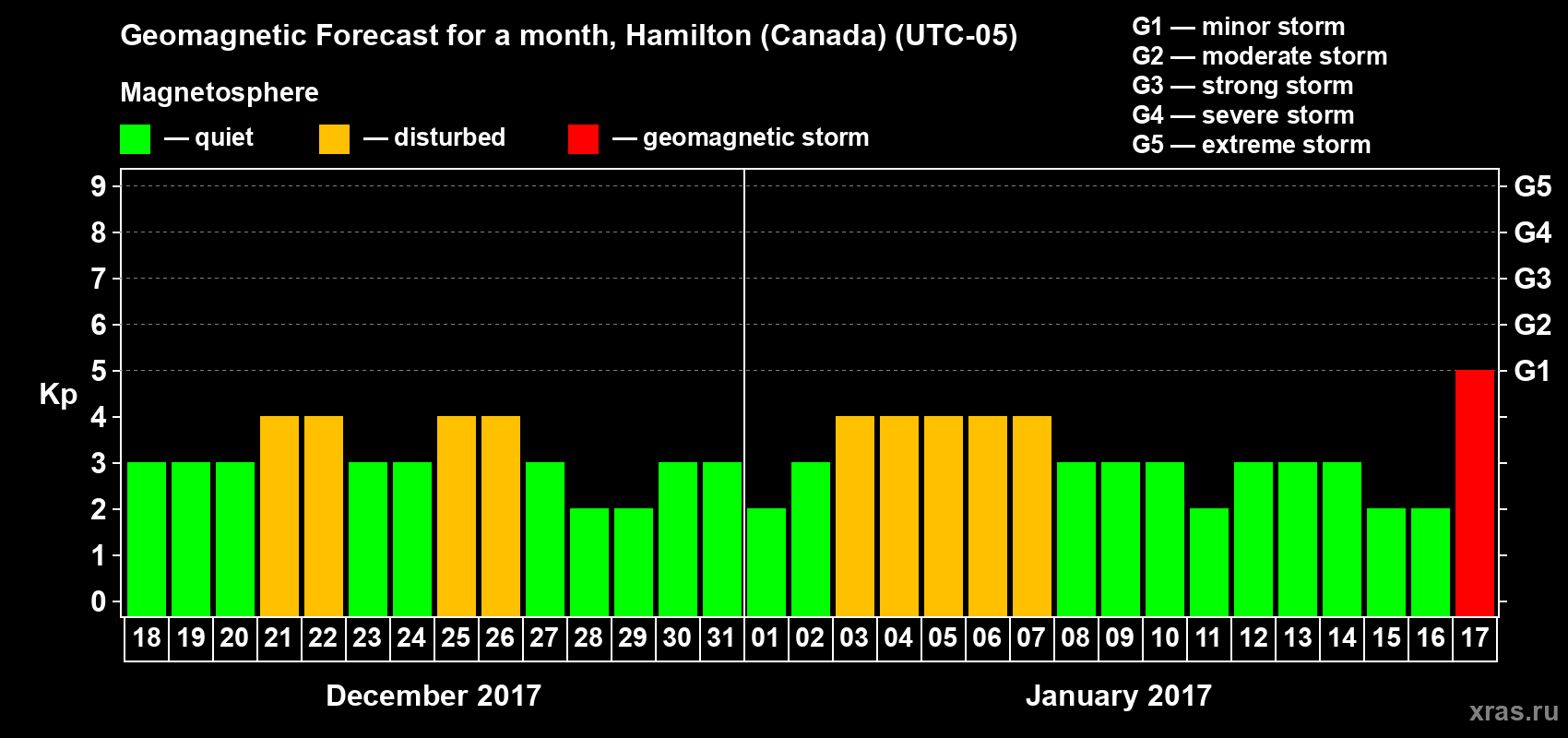Forecast of the daily maximal value of geomagnetic index Kp for <b>1 month</b> (31 days) <b>from Dec 18, 2016 to Jan 17, 2017</b>