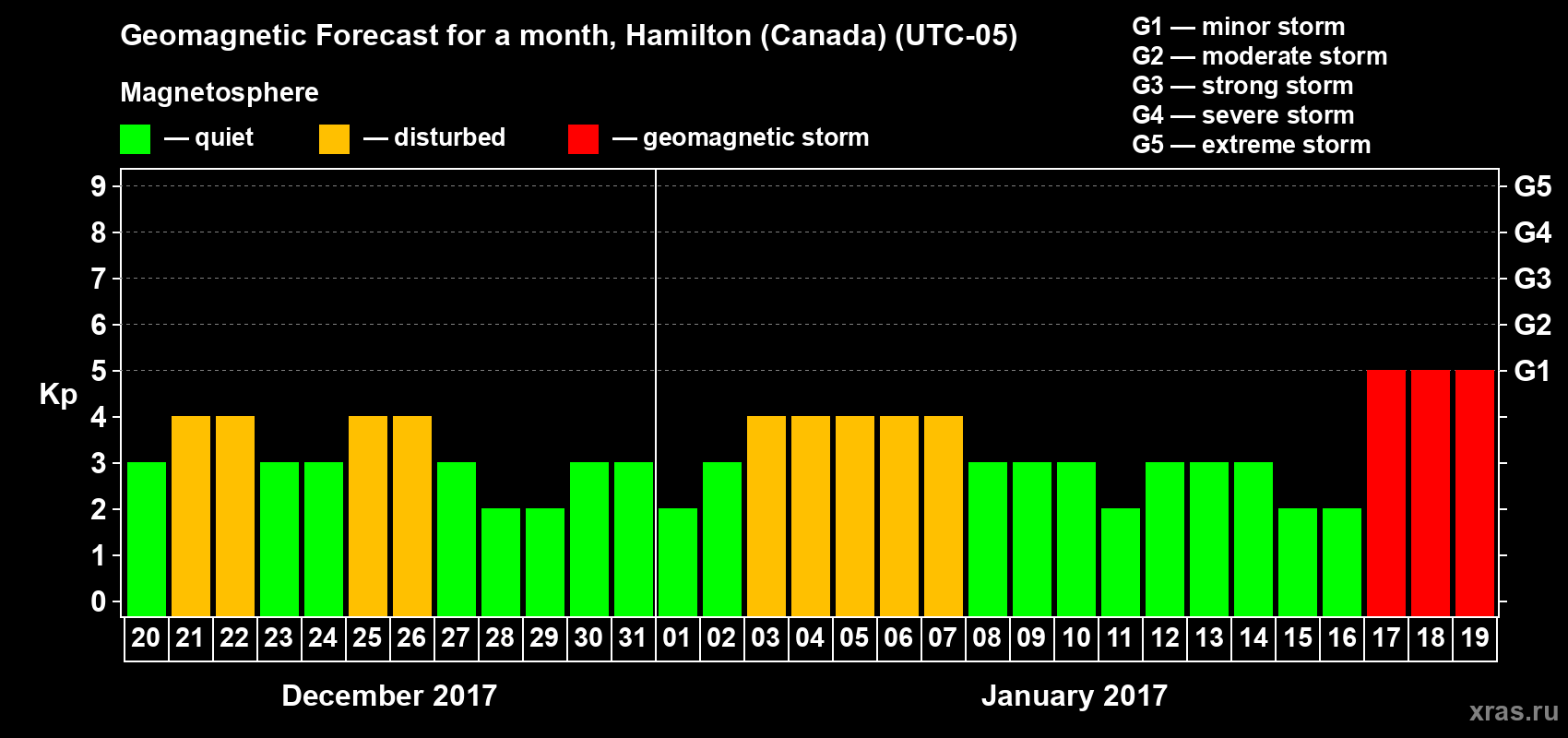 Forecast of the daily maximal value of geomagnetic index Kp for <b>1 month</b> (31 days) <b>from Dec 20, 2016 to Jan 19, 2017</b>