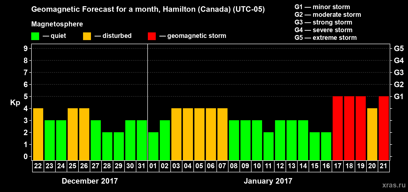 Forecast of the daily maximal value of geomagnetic index Kp for <b>1 month</b> (31 days) <b>from Dec 22, 2016 to Jan 21, 2017</b>