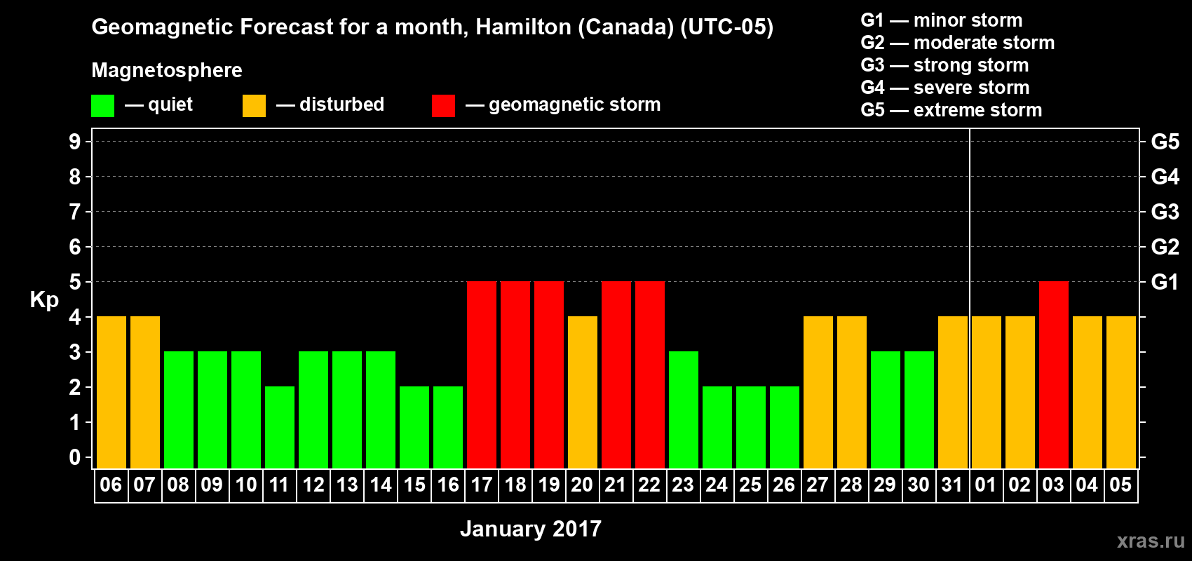 Forecast of the daily maximal value of geomagnetic index Kp for <b>1 month</b> (31 days) <b>from Jan 06, 2017 to Feb 05, 2017</b>