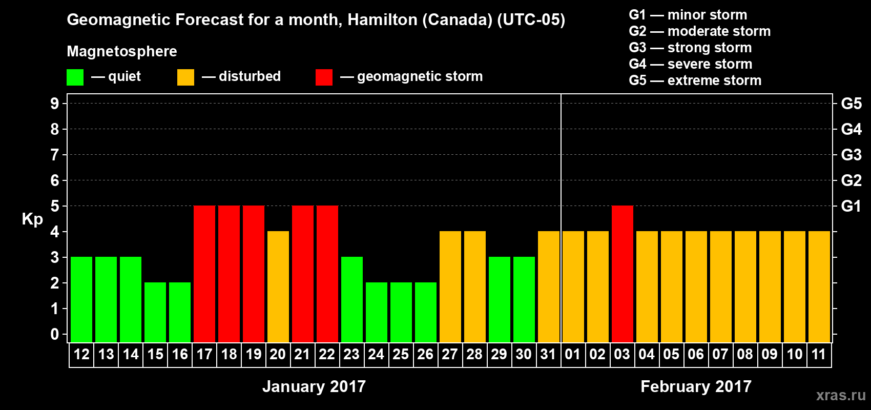 Forecast of the daily maximal value of geomagnetic index Kp for <b>1 month</b> (31 days) <b>from Jan 12, 2017 to Feb 11, 2017</b>