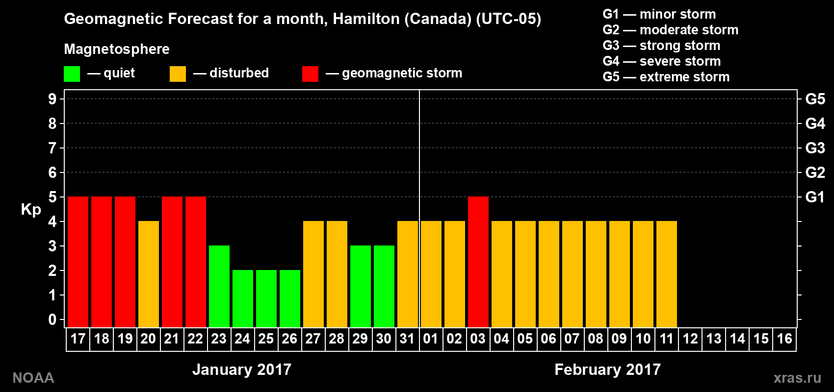 Forecast of the daily maximal value of geomagnetic index Kp for <b>1 month</b> (31 days) <b>from Jan 17, 2017 to Feb 16, 2017</b>
