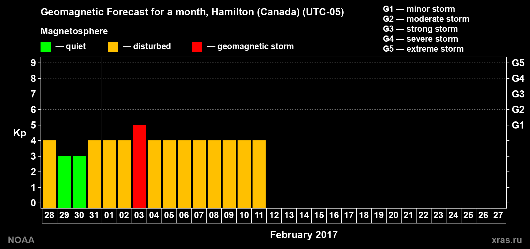 Forecast of the daily maximal value of geomagnetic index&nbsp;Kp for <b>1 month</b> (31 days) <b>from Jan 28, 2017 to Feb 27, 2017</b>