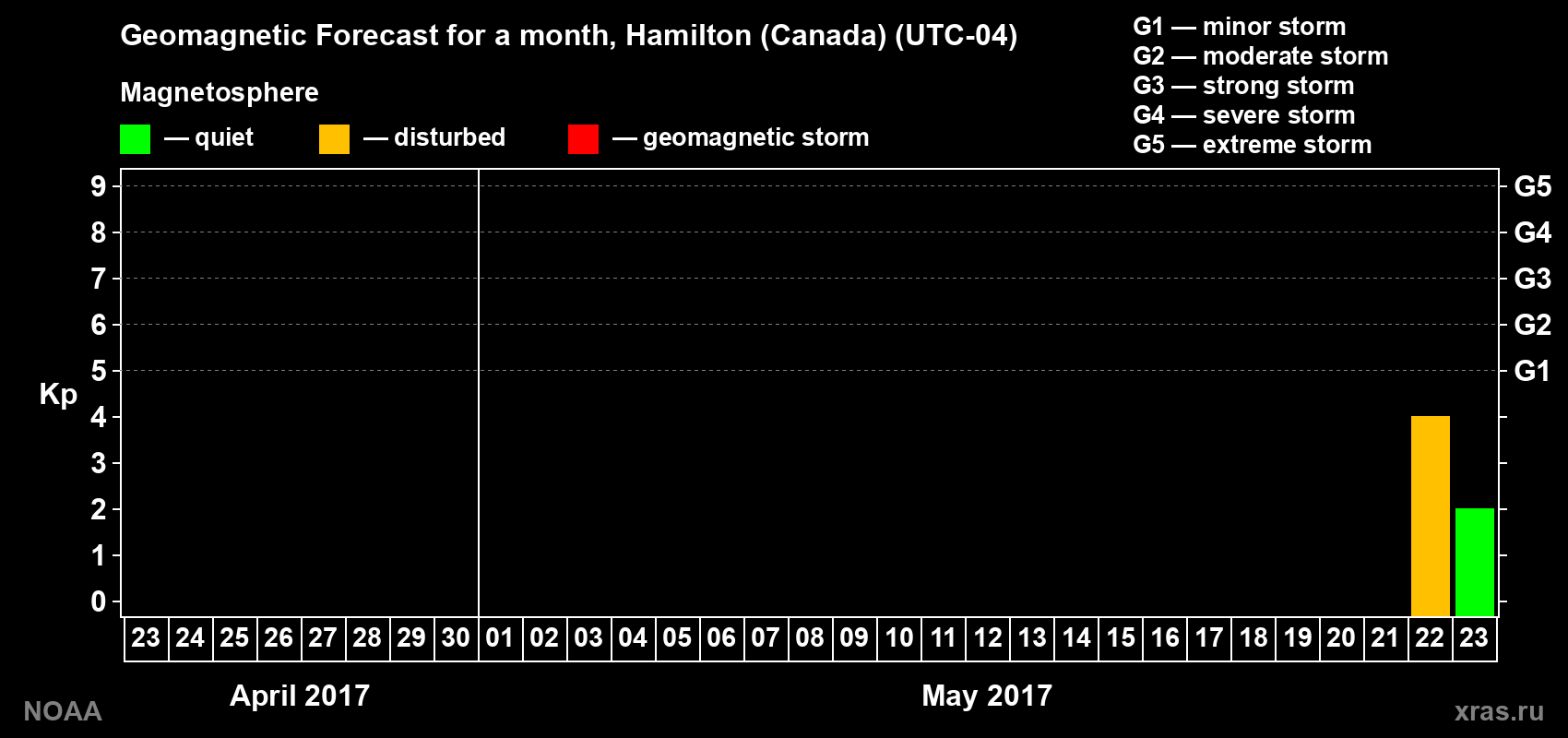 Geomagnetic index Kp forecast for the next month