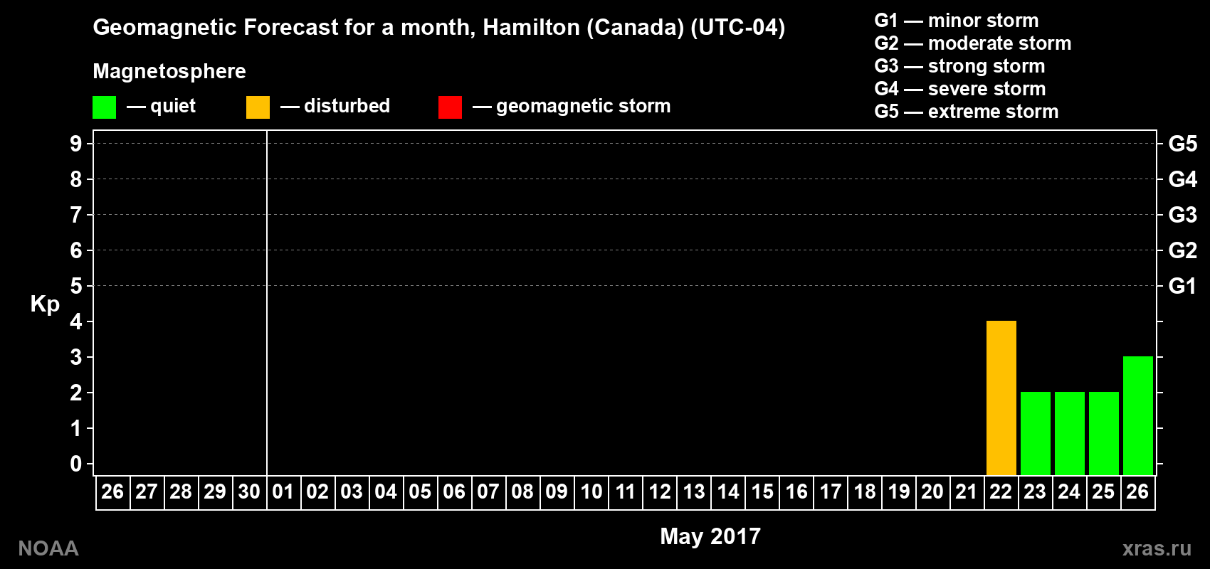 Geomagnetic index Kp forecast for the next month