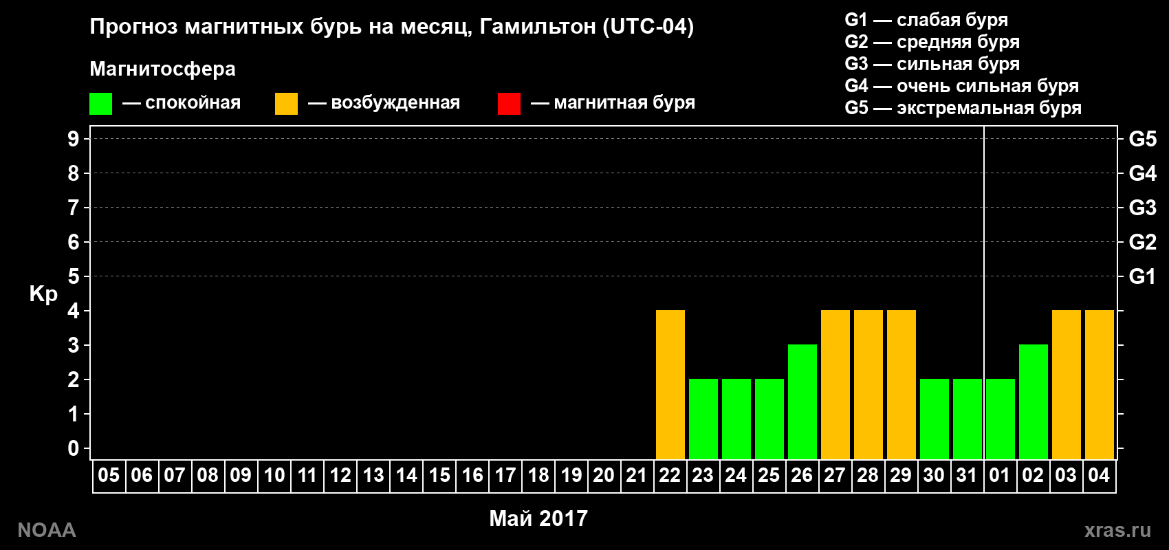 Прогноз геомагнитного индекса Kp на следующий месяц