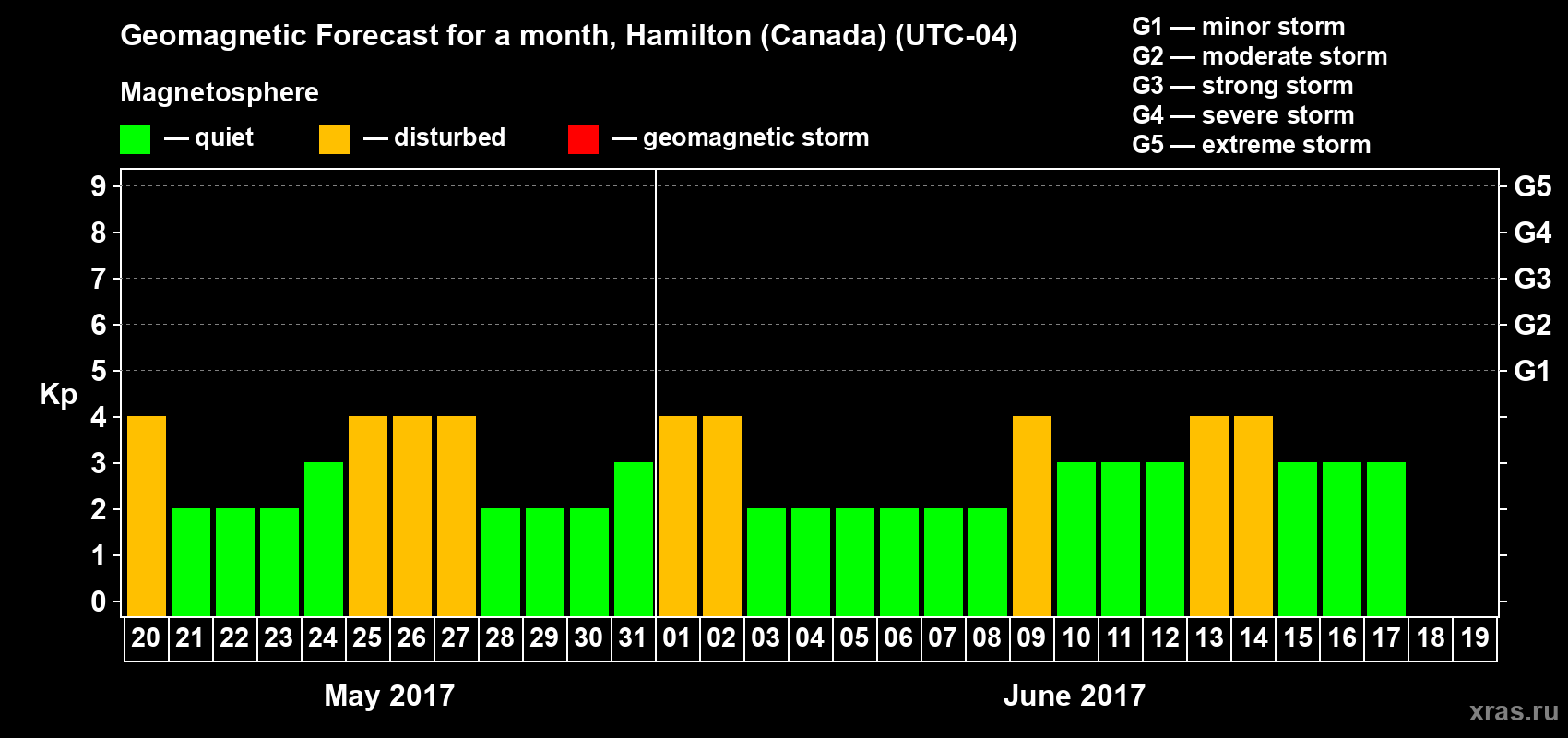 Forecast of the daily maximal value of geomagnetic index Kp for <b>1 month</b> (31 days) <b>from May 20, 2017 to Jun 19, 2017</b>