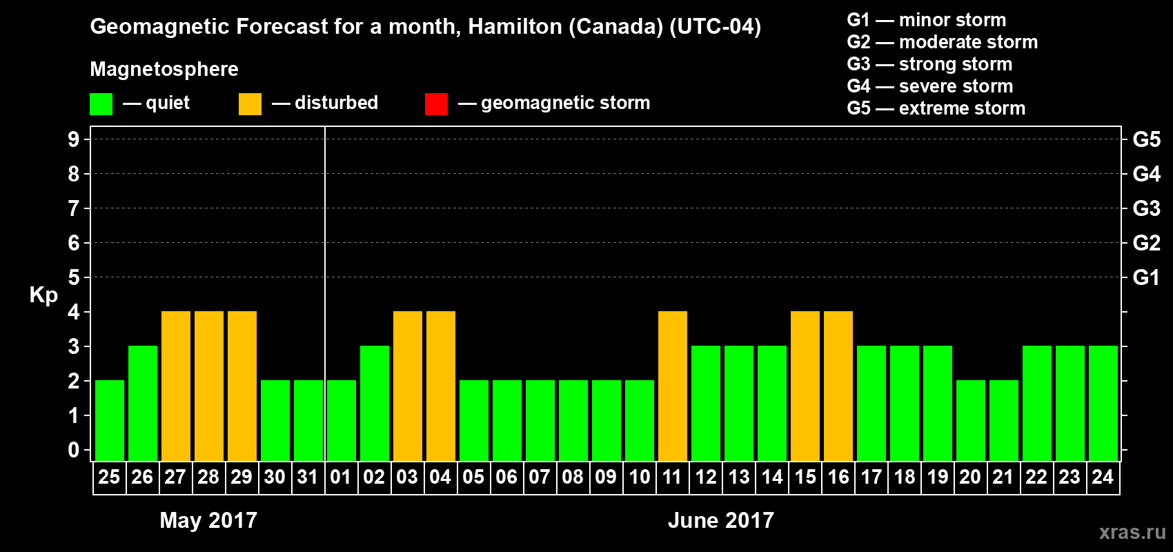 Forecast of the daily maximal value of geomagnetic index Kp for <b>1 month</b> (31 days) <b>from May 25, 2017 to Jun 24, 2017</b>