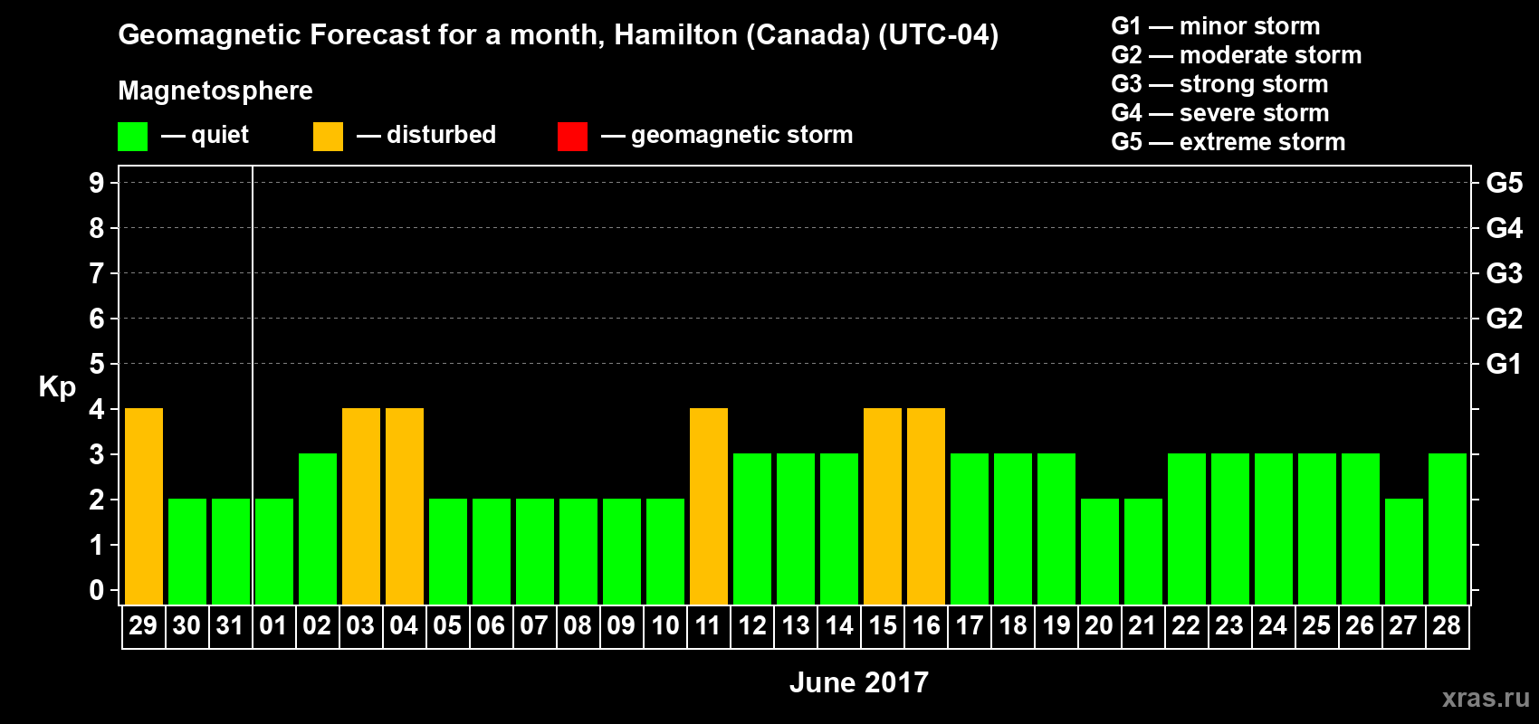 Forecast of the daily maximal value of geomagnetic index Kp for <b>1 month</b> (31 days) <b>from May 29, 2017 to Jun 28, 2017</b>