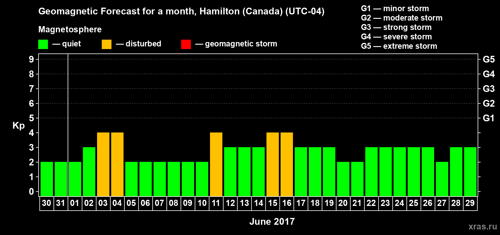 Forecast of the daily maximal value of geomagnetic index Kp for <b>1 month</b> (31 days) <b>from May 30, 2017 to Jun 29, 2017</b>