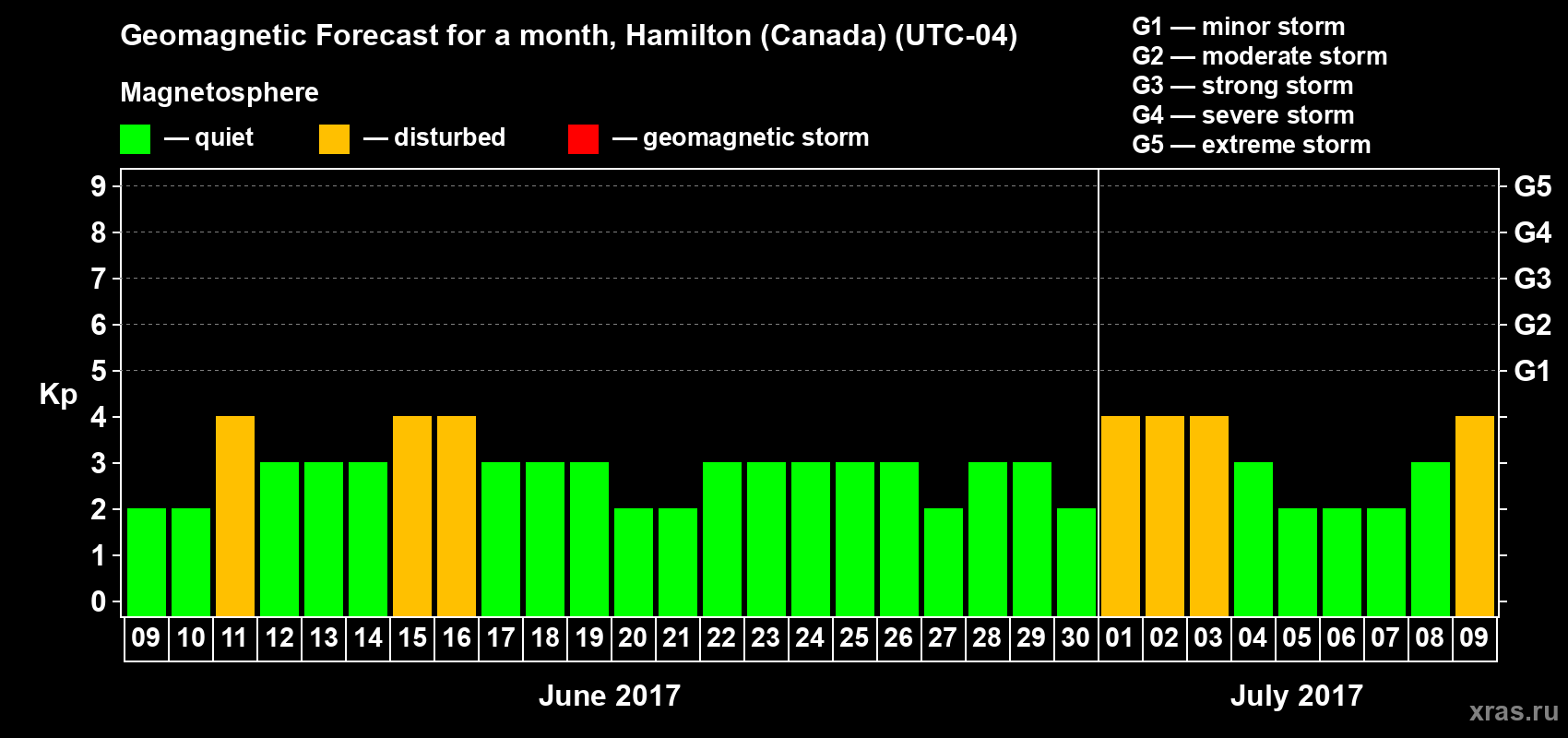 Forecast of the daily maximal value of geomagnetic index Kp for <b>1 month</b> (31 days) <b>from Jun 09, 2017 to Jul 09, 2017</b>