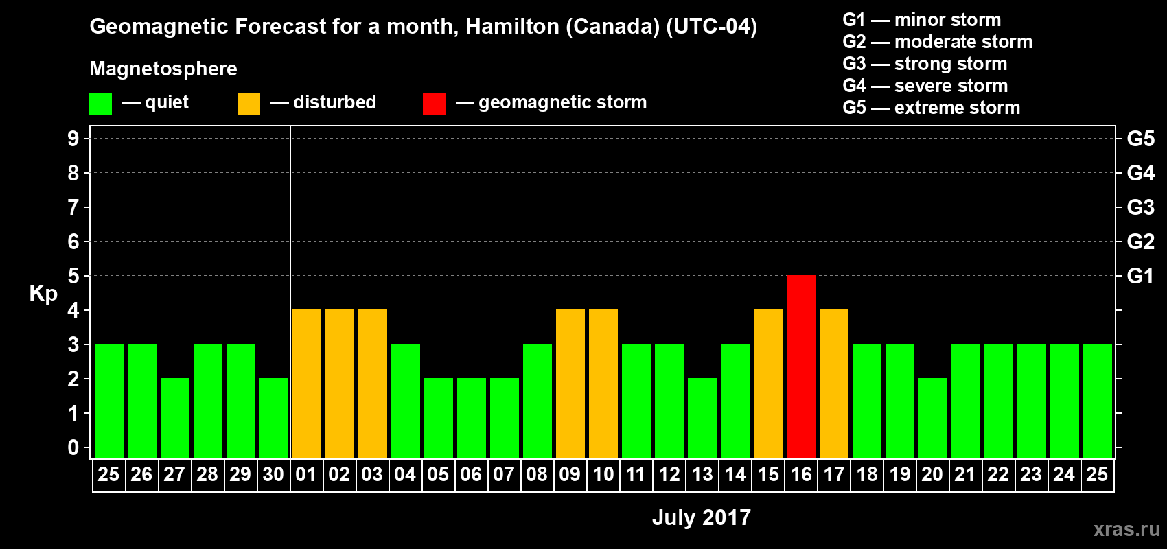 Forecast of the daily maximal value of geomagnetic index Kp for <b>1 month</b> (31 days) <b>from Jun 25, 2017 to Jul 25, 2017</b>