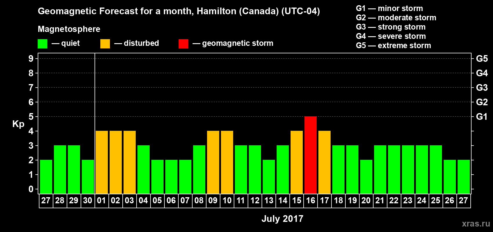 Forecast of the daily maximal value of geomagnetic index Kp for <b>1 month</b> (31 days) <b>from Jun 27, 2017 to Jul 27, 2017</b>