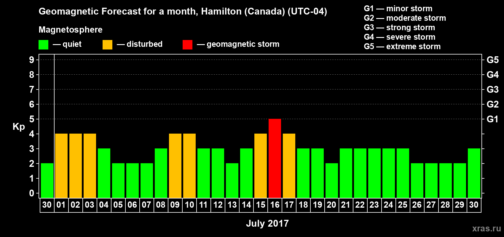 Forecast of the daily maximal value of geomagnetic index Kp for <b>1 month</b> (31 days) <b>from Jun 30, 2017 to Jul 30, 2017</b>