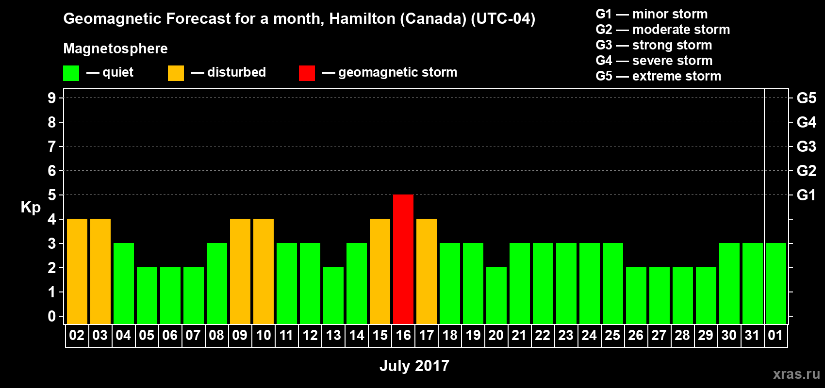 Forecast of the daily maximal value of geomagnetic index Kp for <b>1 month</b> (31 days) <b>from Jul 02, 2017 to Aug 01, 2017</b>