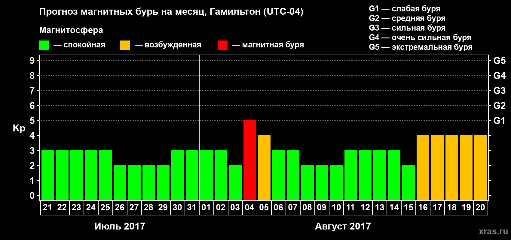Прогноз максимального суточного геомагнитного индекса Kp на <b>1 месяц</b> (31 день) <b>с 21 июля по 20 августа 2017 г</b>