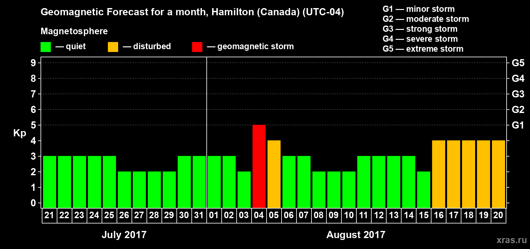 Forecast of the daily maximal value of geomagnetic index Kp for <b>1 month</b> (31 days) <b>from Jul 21, 2017 to Aug 20, 2017</b>