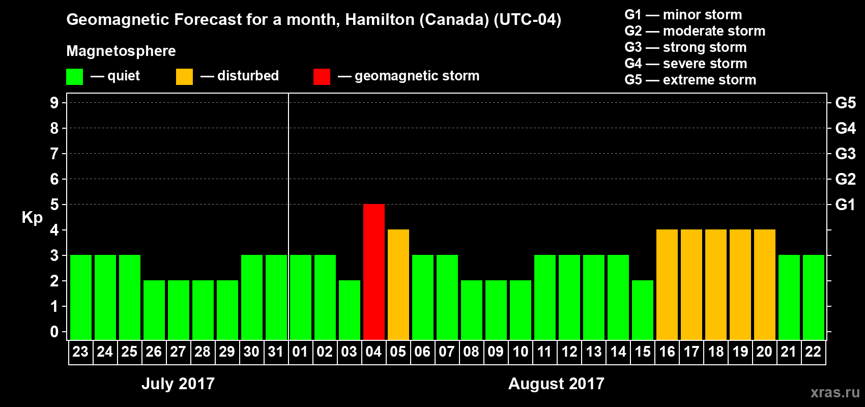 Forecast of the daily maximal value of geomagnetic index Kp for <b>1 month</b> (31 days) <b>from Jul 23, 2017 to Aug 22, 2017</b>
