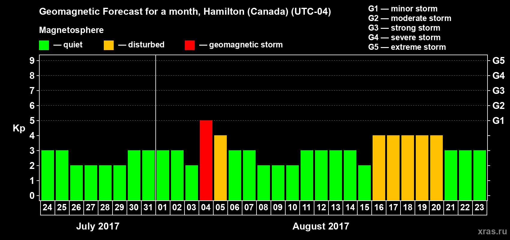 Forecast of the daily maximal value of geomagnetic index Kp for <b>1 month</b> (31 days) <b>from Jul 24, 2017 to Aug 23, 2017</b>