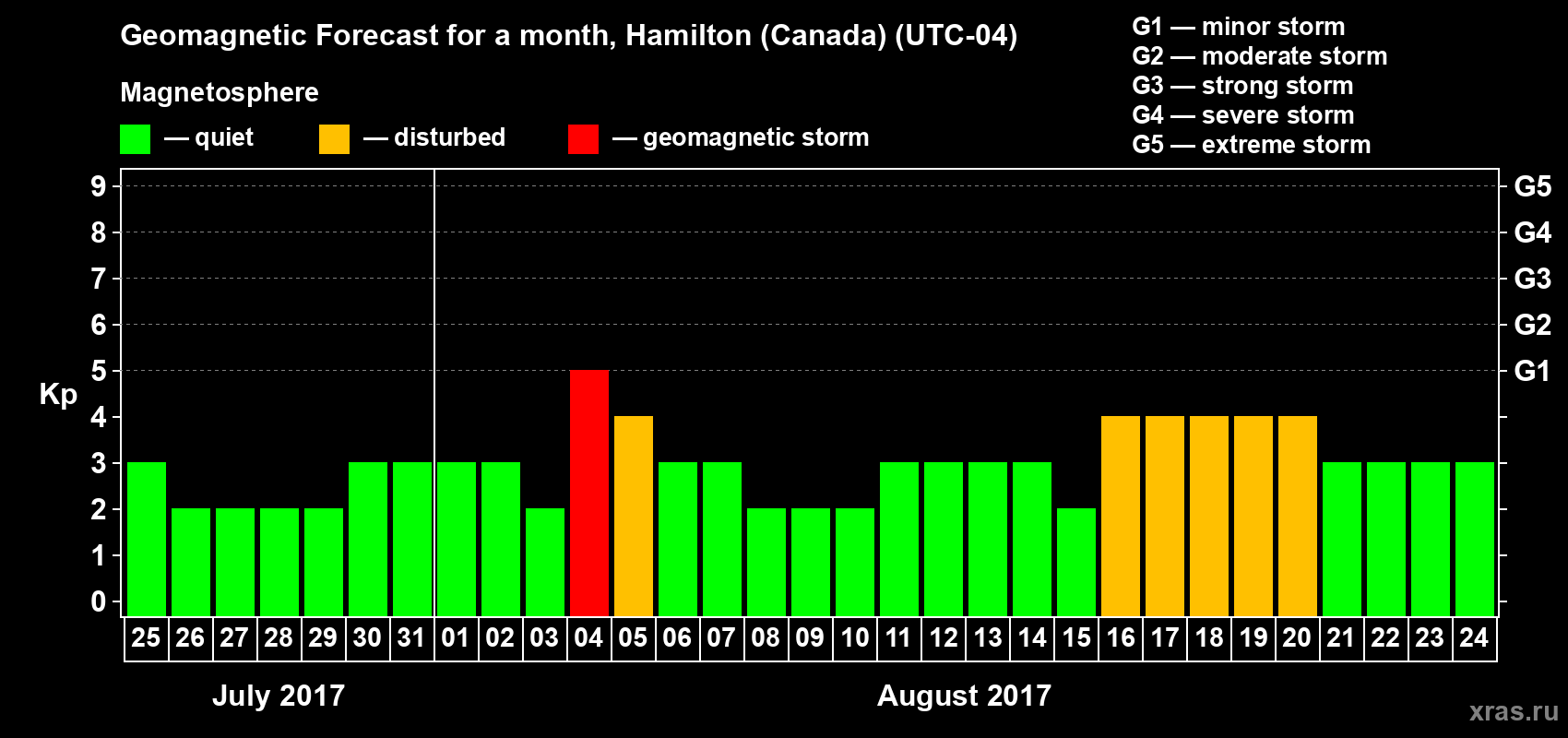 Forecast of the daily maximal value of geomagnetic index Kp for <b>1 month</b> (31 days) <b>from Jul 25, 2017 to Aug 24, 2017</b>