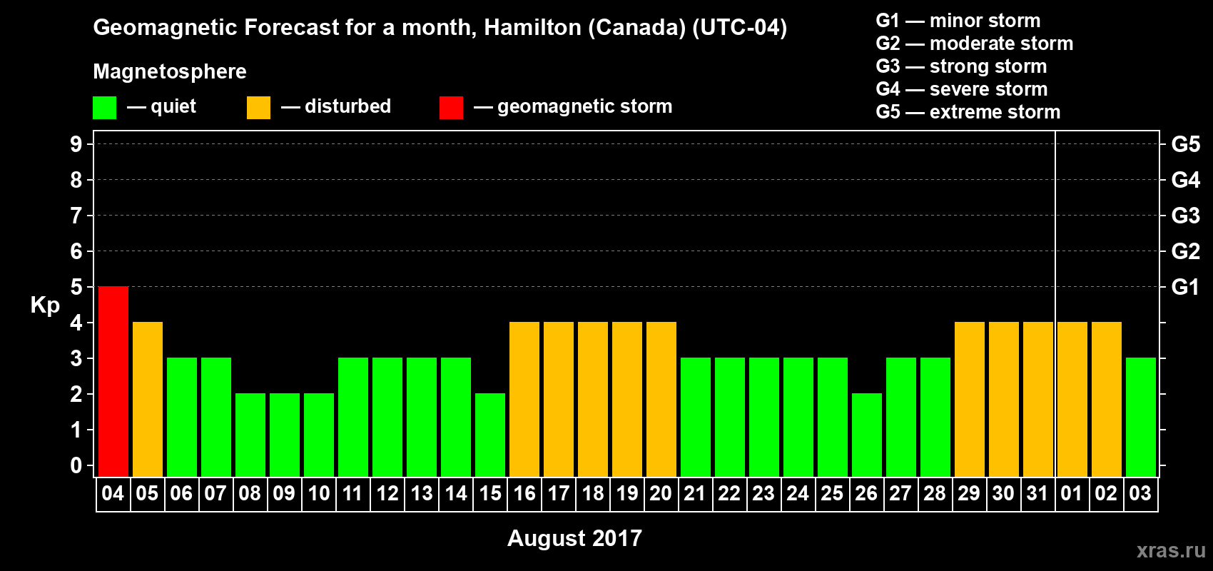 Forecast of the daily maximal value of geomagnetic index Kp for <b>1 month</b> (31 days) <b>from Aug 04, 2017 to Sep 03, 2017</b>