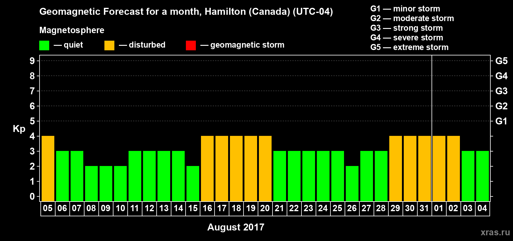 Forecast of the daily maximal value of geomagnetic index Kp for <b>1 month</b> (31 days) <b>from Aug 05, 2017 to Sep 04, 2017</b>
