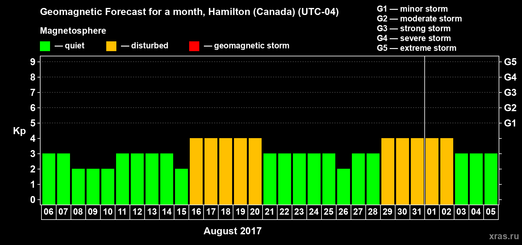 Forecast of the daily maximal value of geomagnetic index Kp for <b>1 month</b> (31 days) <b>from Aug 06, 2017 to Sep 05, 2017</b>