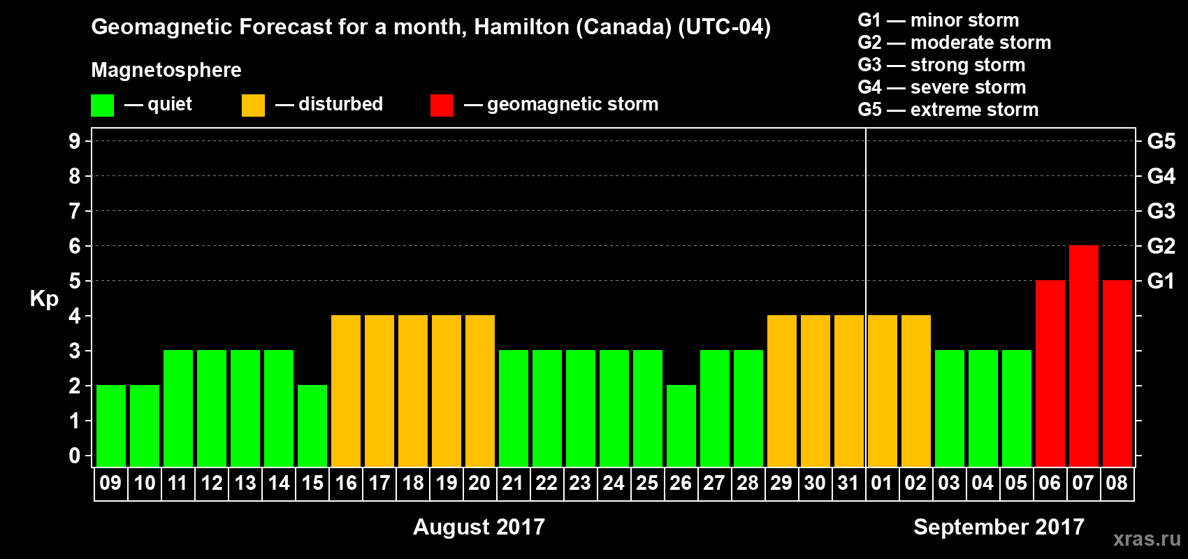 Forecast of the daily maximal value of geomagnetic index Kp for <b>1 month</b> (31 days) <b>from Aug 09, 2017 to Sep 08, 2017</b>