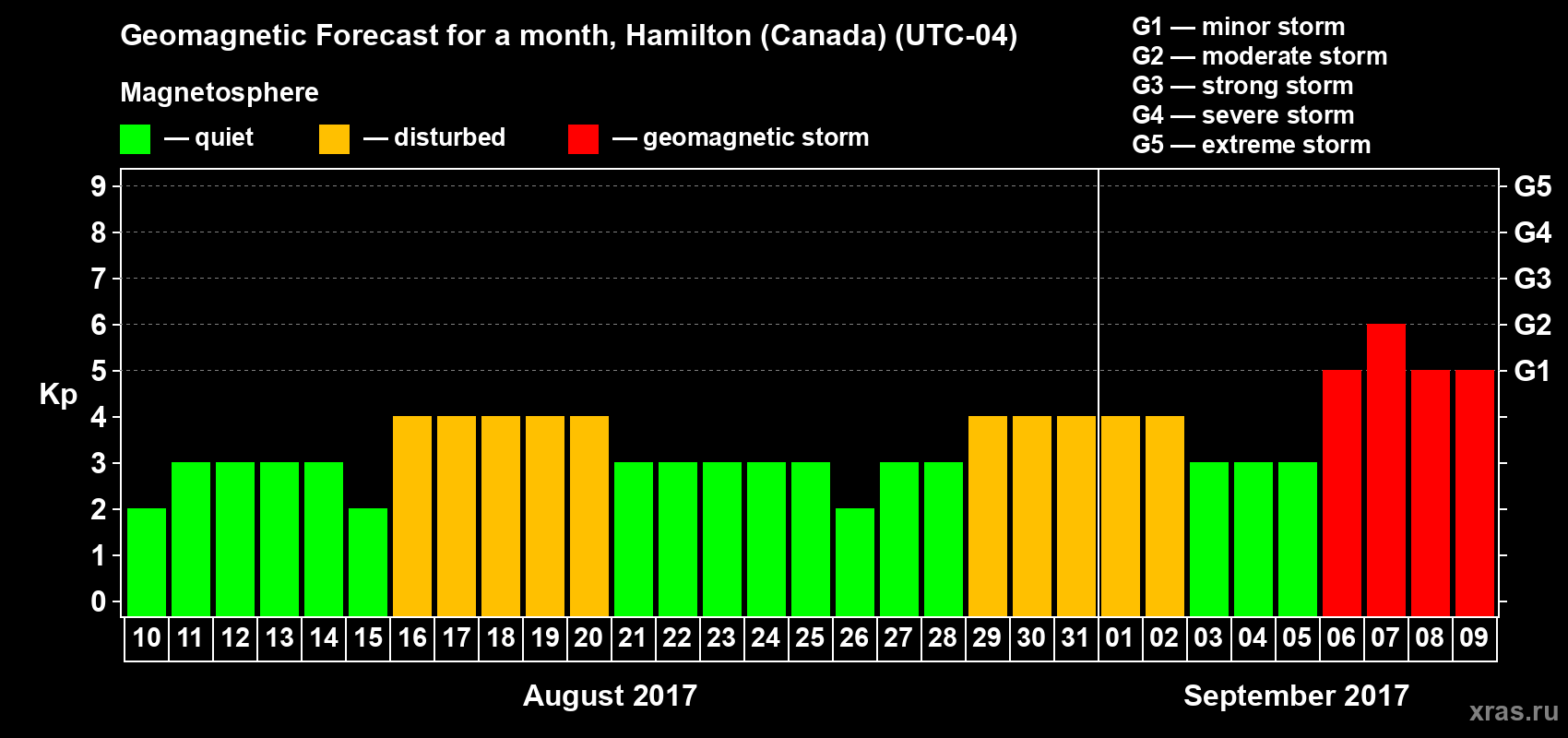 Forecast of the daily maximal value of geomagnetic index Kp for <b>1 month</b> (31 days) <b>from Aug 10, 2017 to Sep 09, 2017</b>
